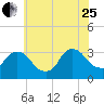 Haverstraw tide chart for Tuesday, July 25, 2023