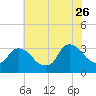 Haverstraw tide chart for Wednesday, July 26, 2023
