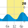 Haverstraw tide chart for Friday, July 28, 2023