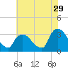 Haverstraw tide chart for Saturday, July 29, 2023