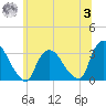 Haverstraw tide chart for Monday, July 3, 2023