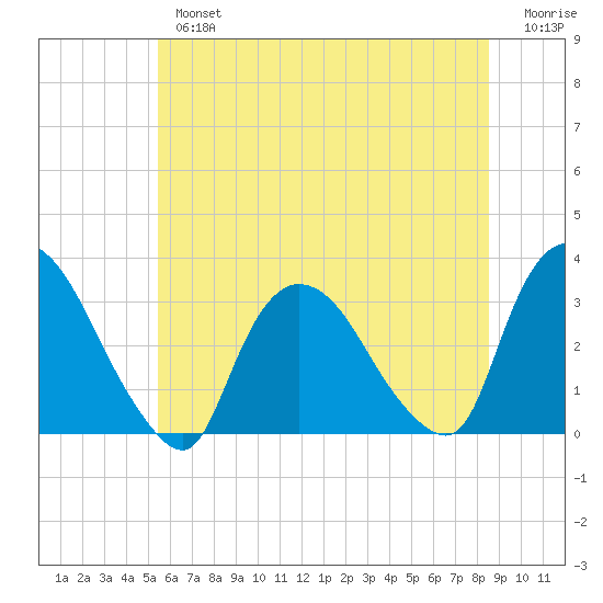 Haverstraw tide chart for Tuesday, July 4, 2023
