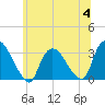 Haverstraw tide chart for Tuesday, July 4, 2023