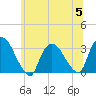 Haverstraw tide chart for Wednesday, July 5, 2023