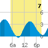 Haverstraw tide chart for Friday, July 7, 2023