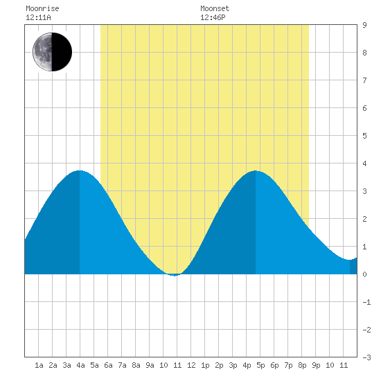 Haverstraw tide chart for Sunday, July 9, 2023