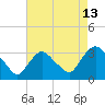 Haverstraw tide chart for Sunday, August 13, 2023