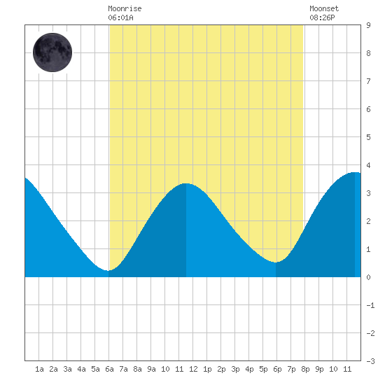 Haverstraw tide chart for Wednesday, August 16, 2023