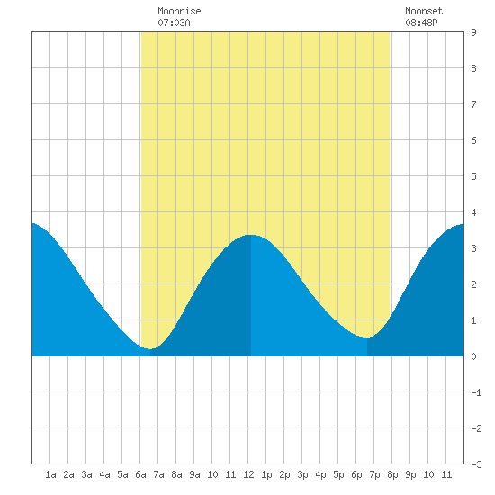 Haverstraw tide chart for Thursday, August 17, 2023