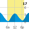Haverstraw tide chart for Thursday, August 17, 2023