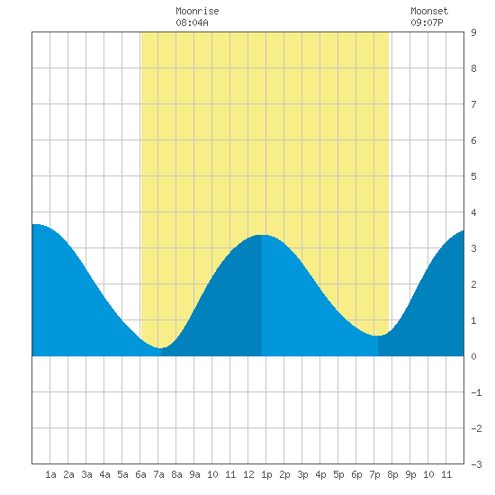 Haverstraw tide chart for Friday, August 18, 2023