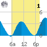 Haverstraw tide chart for Tuesday, August 1, 2023