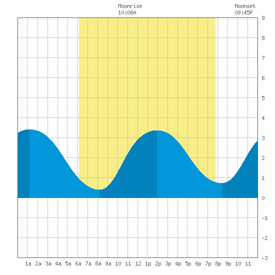 Haverstraw tide chart for Sunday, August 20, 2023