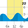 Haverstraw tide chart for Tuesday, August 22, 2023