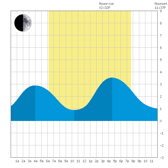 Haverstraw tide chart for Thursday, August 24, 2023