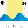 Haverstraw tide chart for Thursday, August 24, 2023