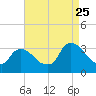 Haverstraw tide chart for Friday, August 25, 2023
