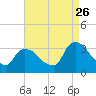 Haverstraw tide chart for Saturday, August 26, 2023