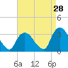 Haverstraw tide chart for Monday, August 28, 2023