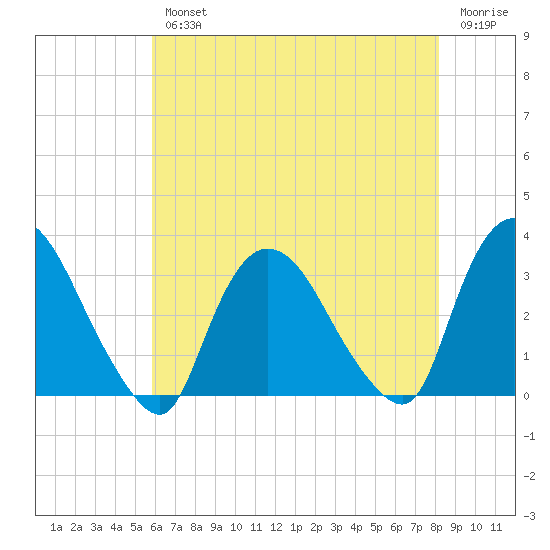 Haverstraw tide chart for Wednesday, August 2, 2023