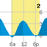 Haverstraw tide chart for Wednesday, August 2, 2023