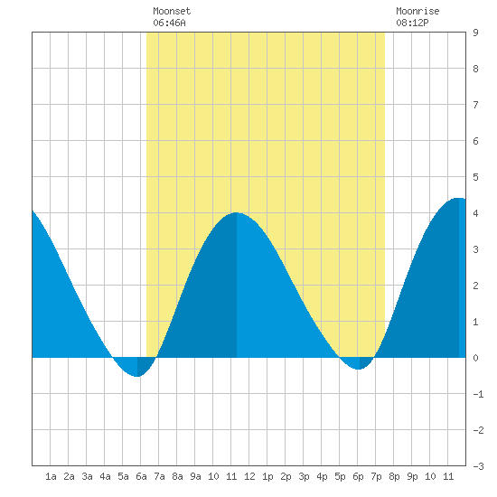 Haverstraw tide chart for Thursday, August 31, 2023