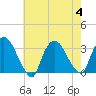 Haverstraw tide chart for Friday, August 4, 2023