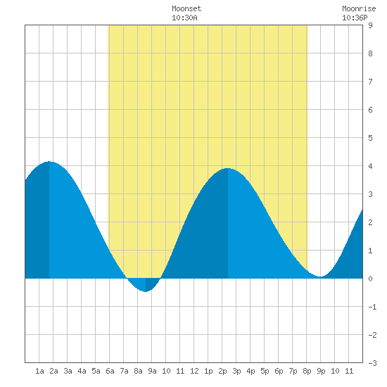 Haverstraw tide chart for Saturday, August 5, 2023