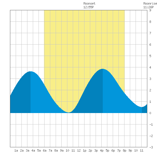 Haverstraw tide chart for Monday, August 7, 2023