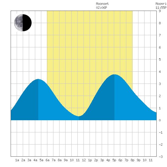 Haverstraw tide chart for Tuesday, August 8, 2023