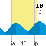 Haverstraw tide chart for Sunday, September 10, 2023