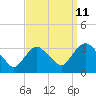 Haverstraw tide chart for Monday, September 11, 2023