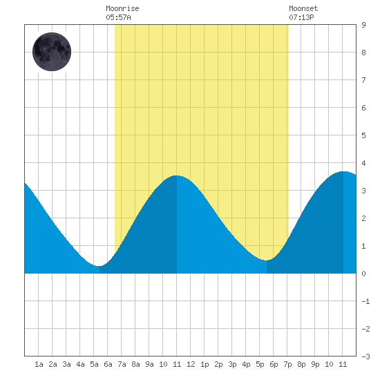Haverstraw tide chart for Thursday, September 14, 2023