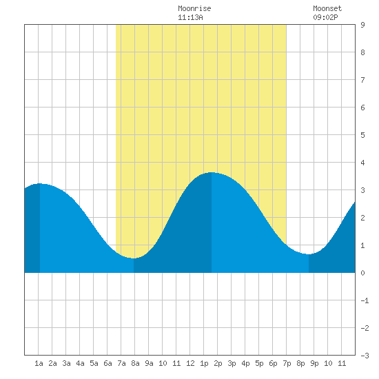 Haverstraw tide chart for Tuesday, September 19, 2023
