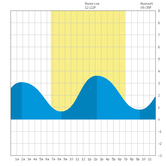 Haverstraw tide chart for Wednesday, September 20, 2023
