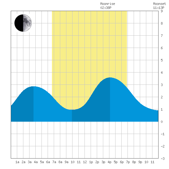 Haverstraw tide chart for Friday, September 22, 2023