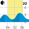 Haverstraw tide chart for Friday, September 22, 2023