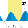 Haverstraw tide chart for Wednesday, September 27, 2023