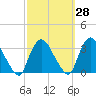 Haverstraw tide chart for Thursday, September 28, 2023