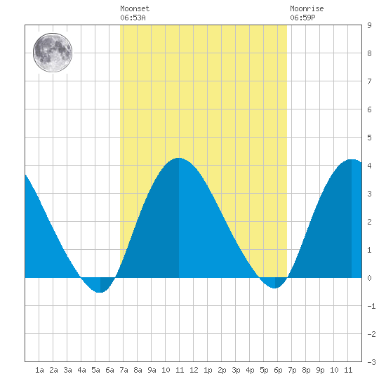Haverstraw tide chart for Friday, September 29, 2023