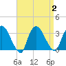 Haverstraw tide chart for Saturday, September 2, 2023