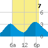 Haverstraw tide chart for Thursday, September 7, 2023