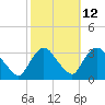 Haverstraw tide chart for Thursday, October 12, 2023