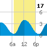 Haverstraw tide chart for Tuesday, October 17, 2023