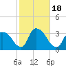Haverstraw tide chart for Wednesday, October 18, 2023
