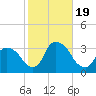 Haverstraw tide chart for Thursday, October 19, 2023