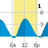 Haverstraw tide chart for Sunday, October 1, 2023