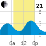 Haverstraw tide chart for Saturday, October 21, 2023