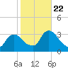 Haverstraw tide chart for Sunday, October 22, 2023