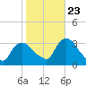 Haverstraw tide chart for Monday, October 23, 2023